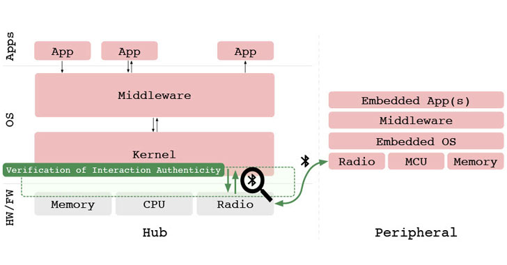 researchers propose machine learning based bluetooth authentication scheme